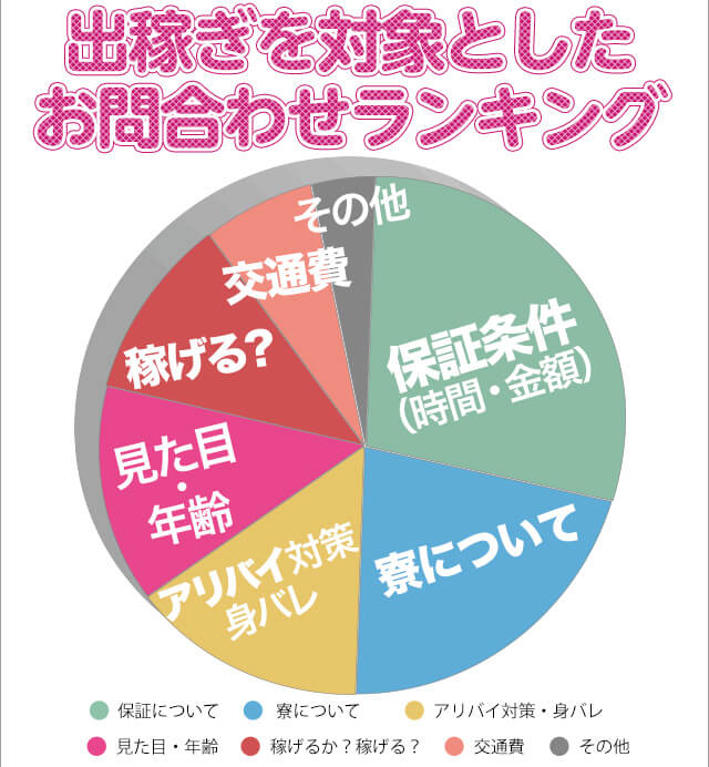 出稼ぎを対象としたお問い合わせランキング